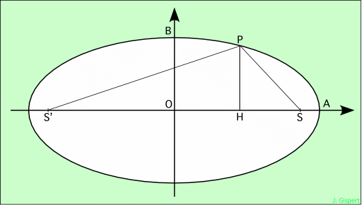 ellipse keplerienne, cercle principal